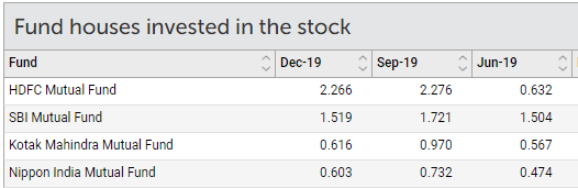 MF increasing stake in Yes Bank in last three quarters