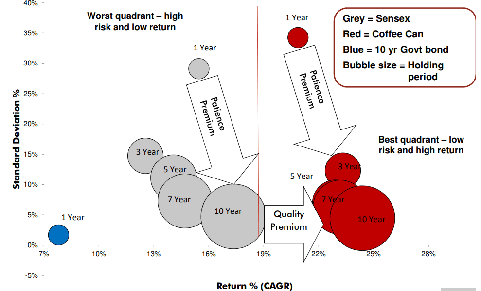 Low risk high return