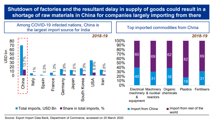 China is largest import source for India