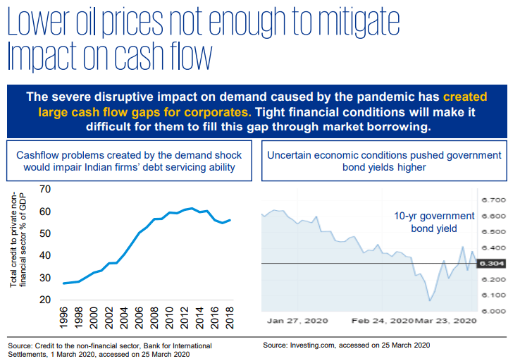 Lower oil prices not enough to mitigate cash flow problems