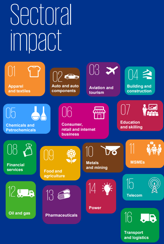 Sectoral impact on various Indian industries