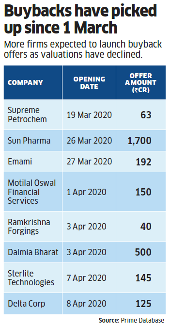 Buyback offers have picked up recently