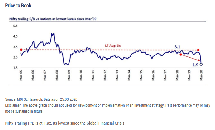 Nifty trailing P/B owest since financial crisis