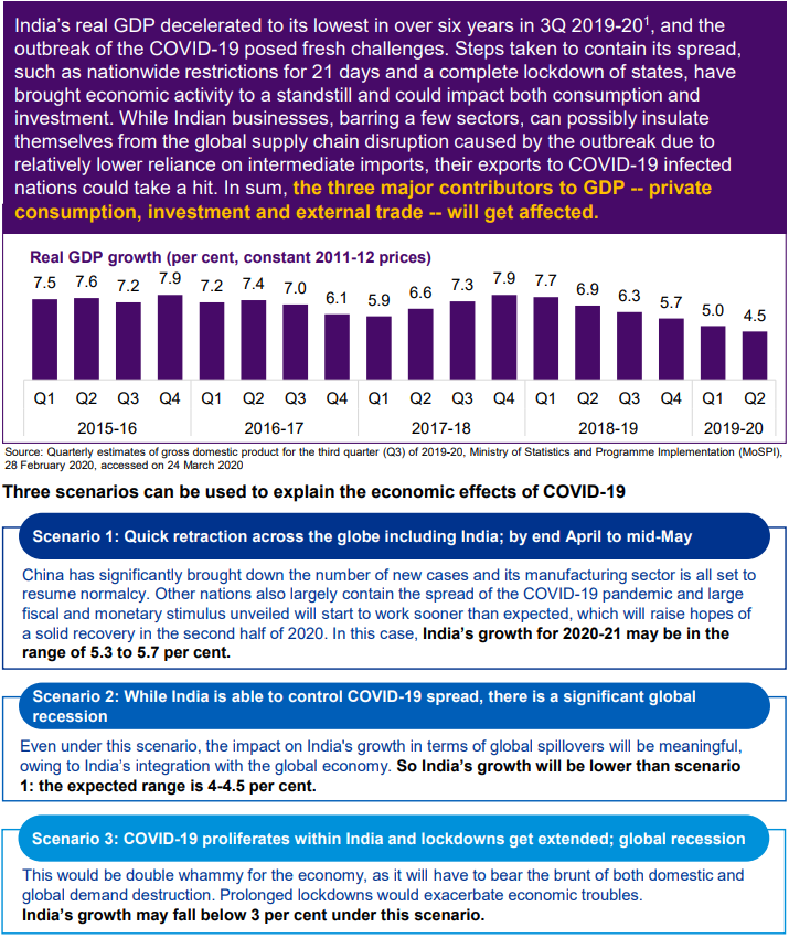 Potential impact of COVID-19 on Indian Economy