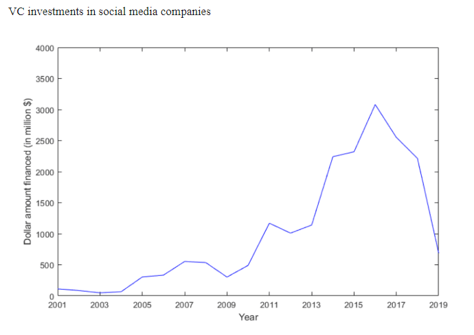VC investment in social media going down in recent years