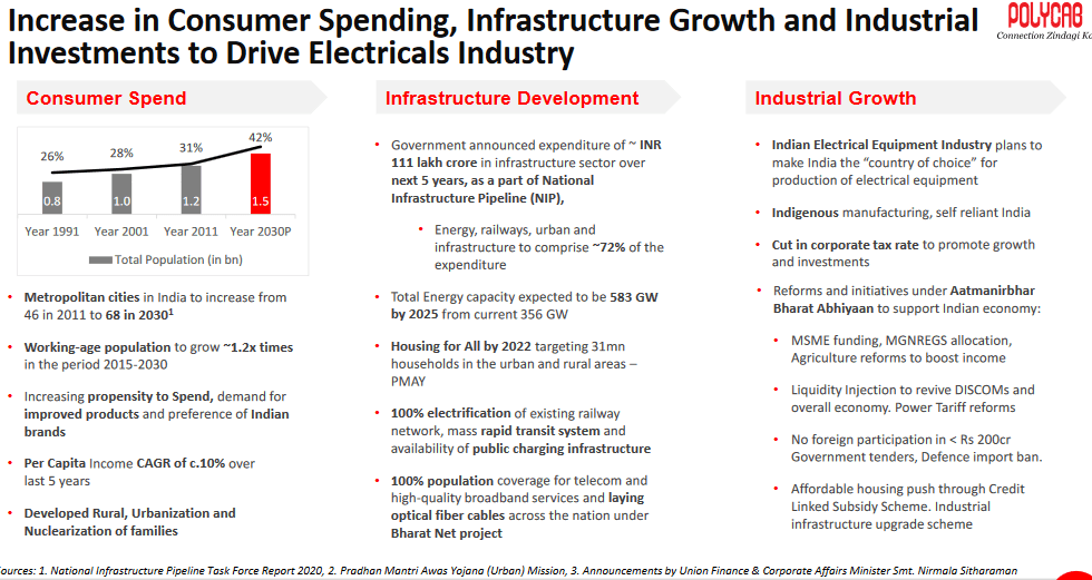 Increase in consumer spending, infrastructure growth and industrial investments to drive electrical industry