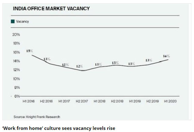 Inida office vacancy goes to high level of 14% after 4 years almost