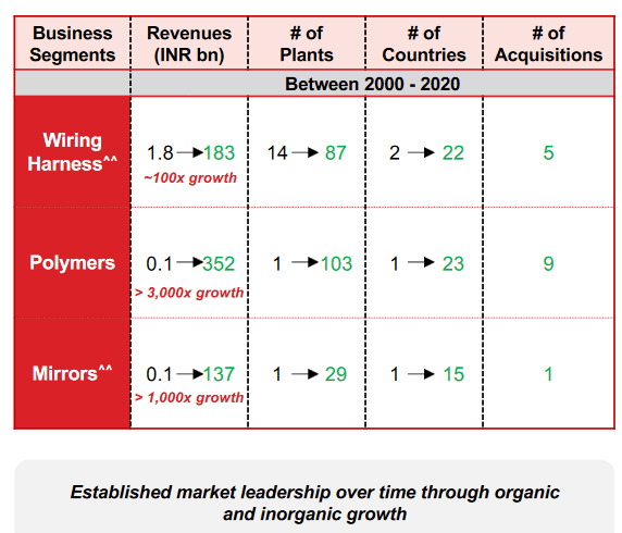 Motherson sumi : Organic growth and inorganic growth