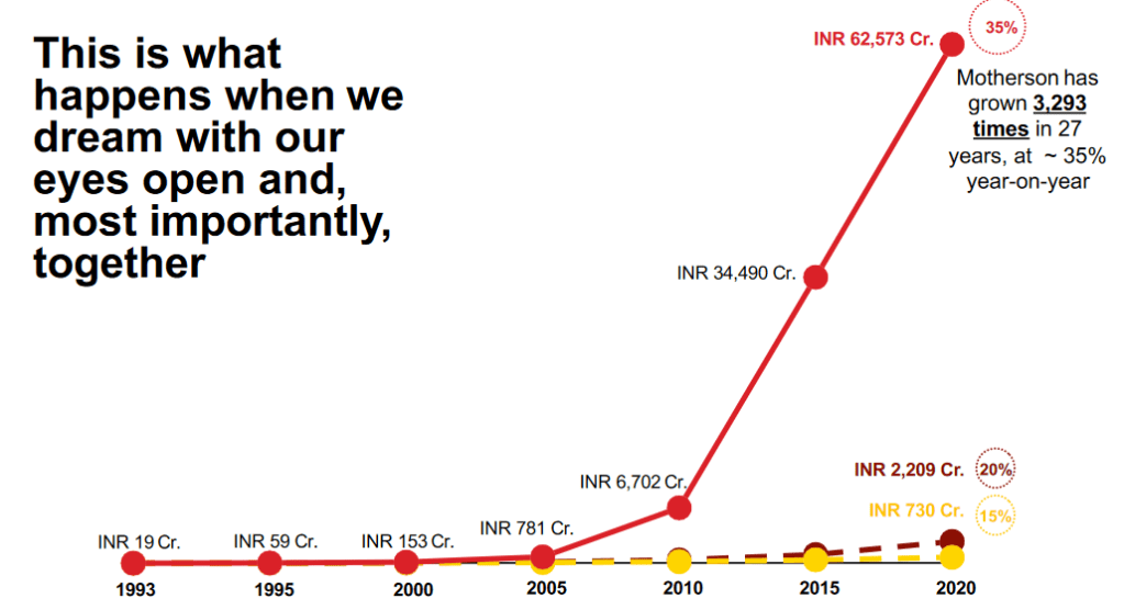 Understand difference between 15% growth, 20% growth and 35% growth : effect of compounding