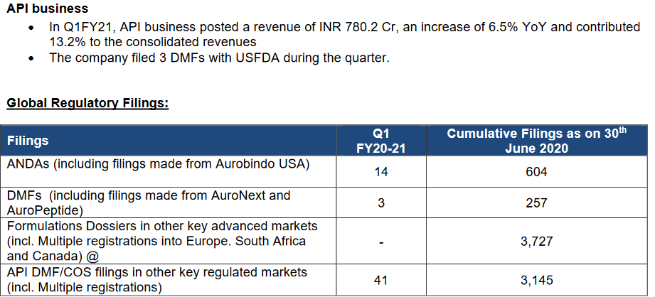 Aurobindo pharma : API and ANDA filings
