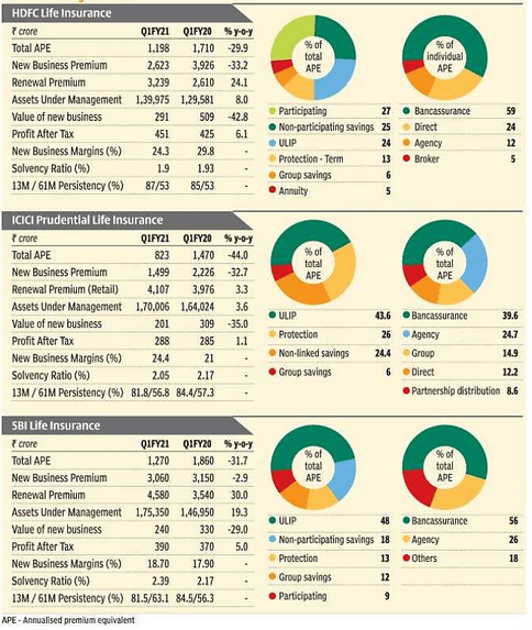 Insurance companies are good to accumulate over a period of time