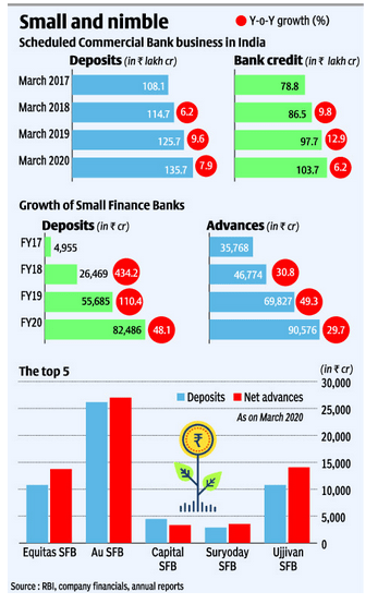 Small Finance banks: Marching Ahead