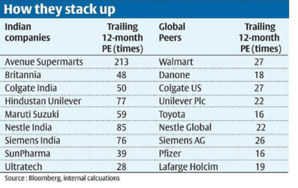 VALUATION : INDIAN VS GLOBAL FIRMS