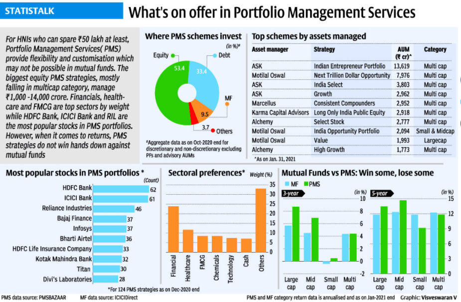 PMS vs MF Large cap, multi cap