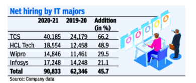 IT MAJORS HIRING BIG