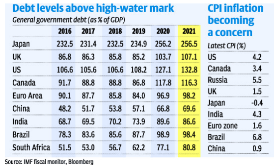 DEBT TO GDP : ON CLOUD NINE