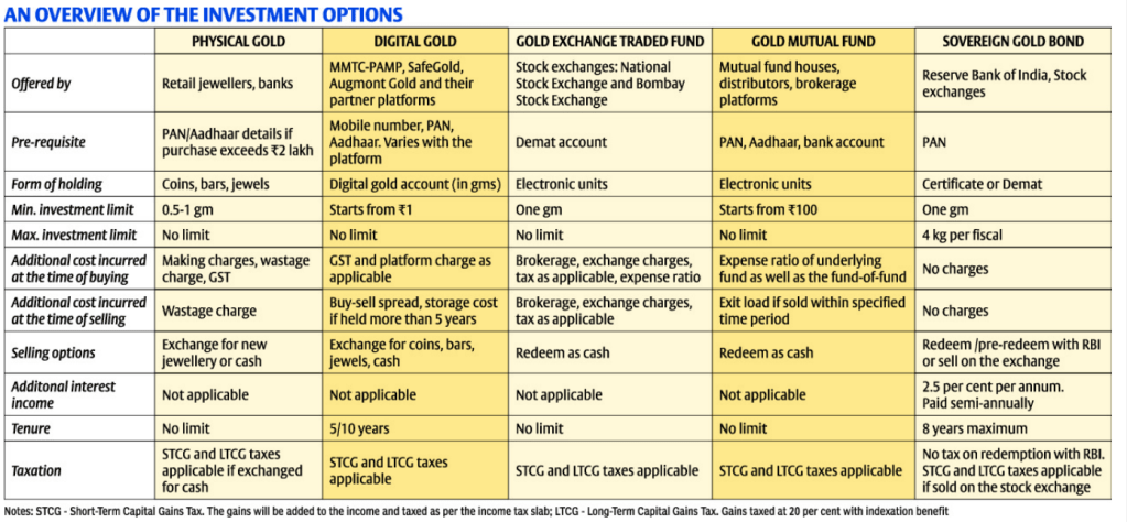 Its GOLD!! Physical gold, digital gold , gold ETF, gold mutual fund, sovereign Gold bond