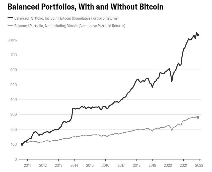 Balanced Portfolio with and without Bitcoin