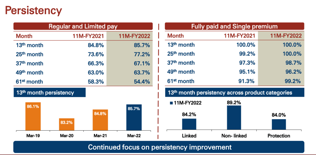 Persistency : ICICI Prulife
