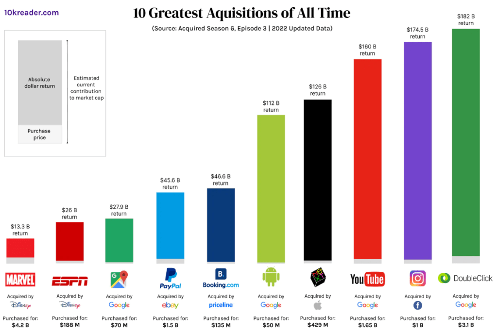 Greatest Acquisitions