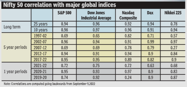 Correlation is strong!!