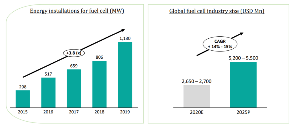 Fuel cells