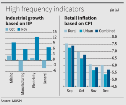 Chart of the day : Inflation and IIP – ALPHA AFFAIRS