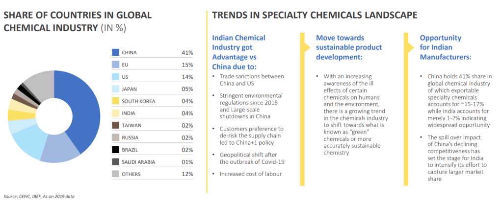 Speciality chemicals trend