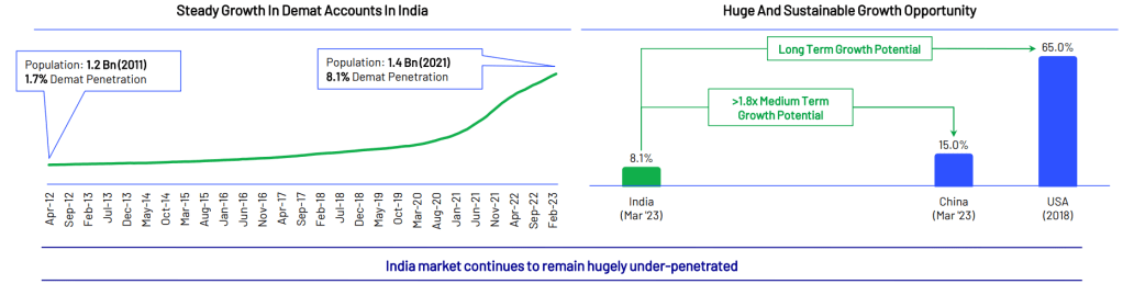 Demat growth : Long term trend