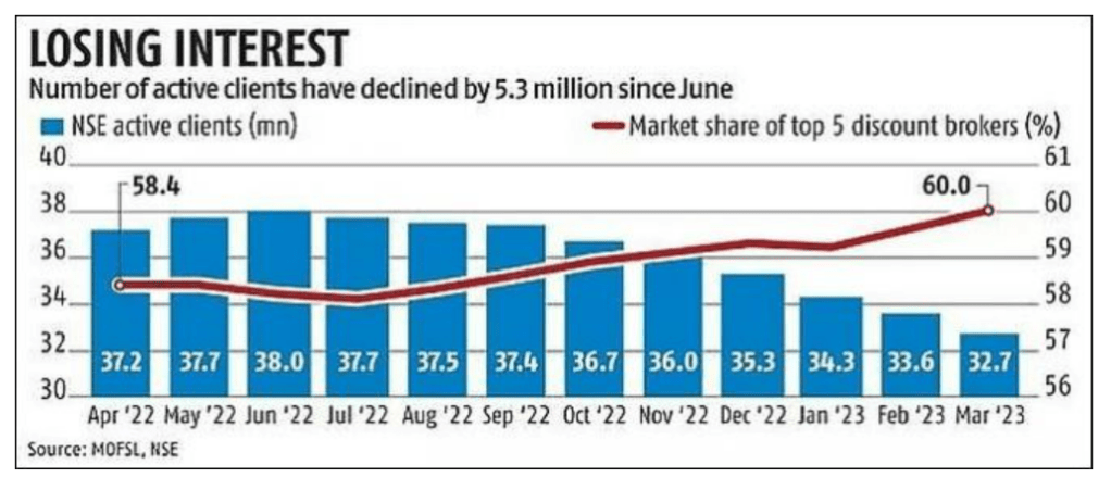 Active clients reduction : One more indicator of bottom formation