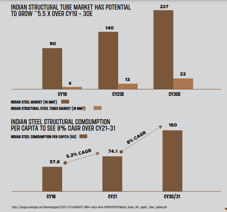 Structural tubes : Long term trend