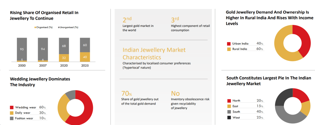 Indian Jewellery market trends