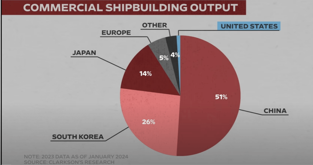 Shipbuilding chinese way