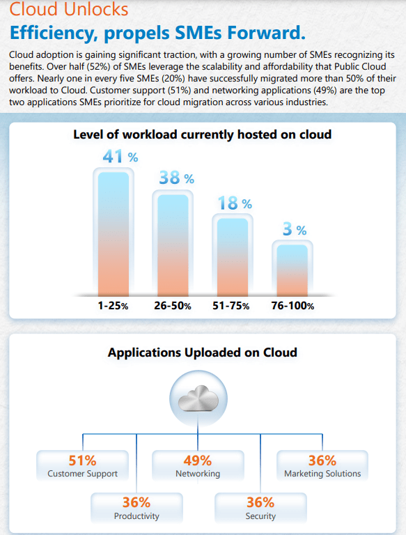SME : Adopting CLOUD