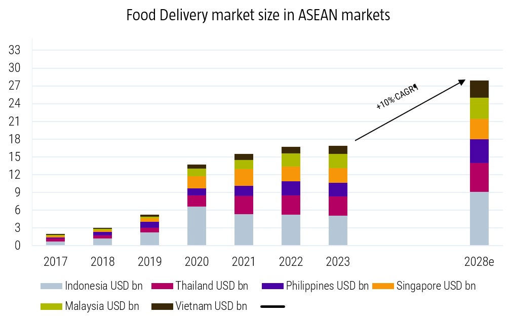 Food Delivery : Long term trend