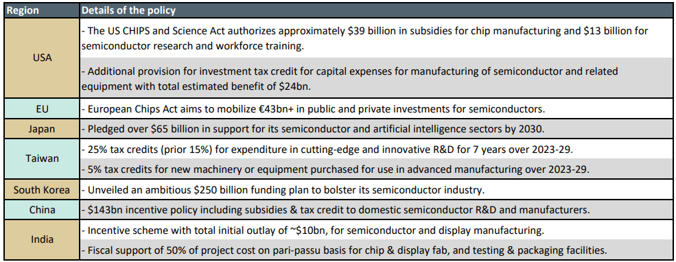 Subsidy race : Electronics Manufacturing