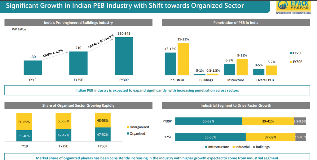 Organised (from unorganised) : Mega trend