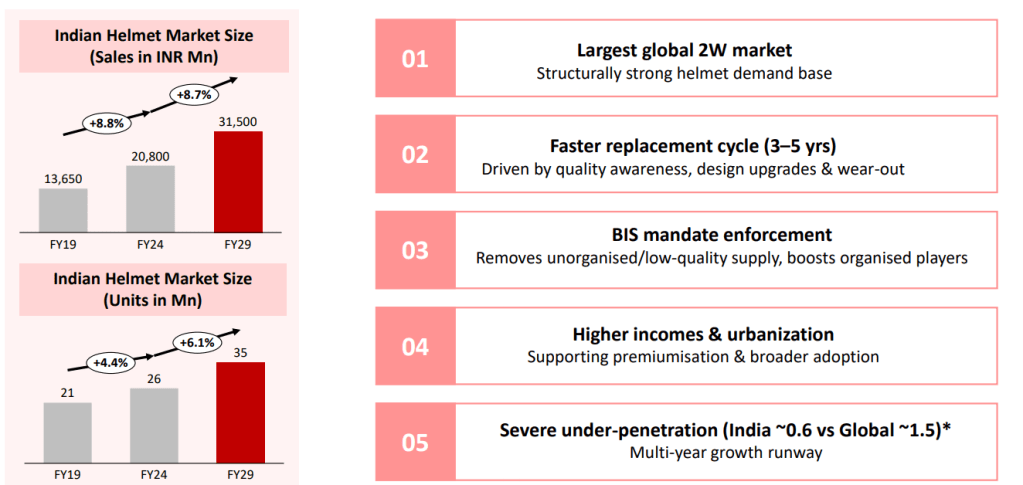 Helmet Mkt : Medium term trend